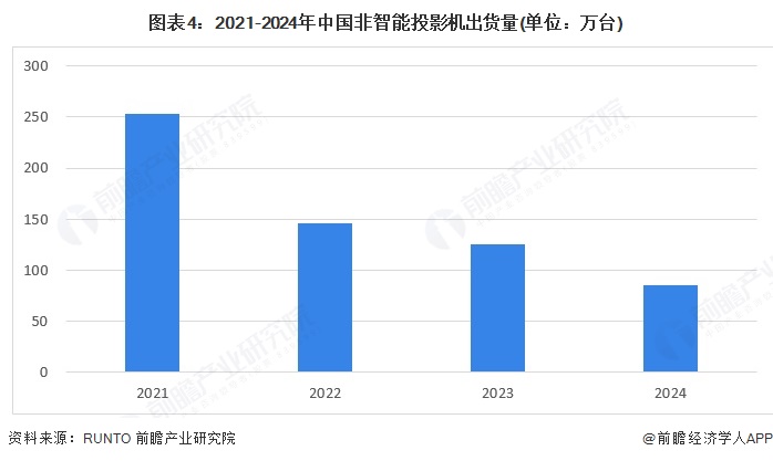 图表4：2021-2024年中国非智能投影机出货量(单位：万台)