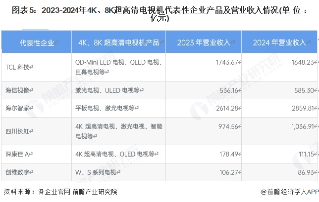 图表5：2023-2024年4K、8K超高清电视机代表性企业产品及营业收入情况(单位：亿元)