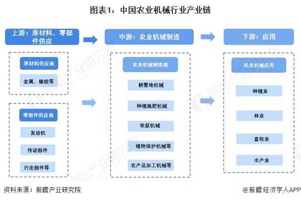 图表1：中国农业机械行业产业链