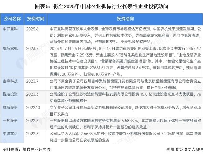 图表5：截至2025年中国农业机械行业代表性企业投资动向