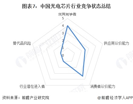 图表7：中国光电芯片行业竞争状态总结