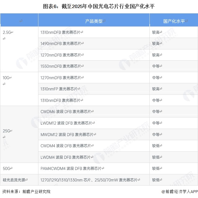图表6：截至2025年中国光电芯片行业国产化水平