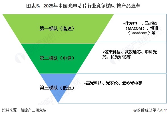 图表5：2025年中国光电芯片行业竞争梯队-按产品速率