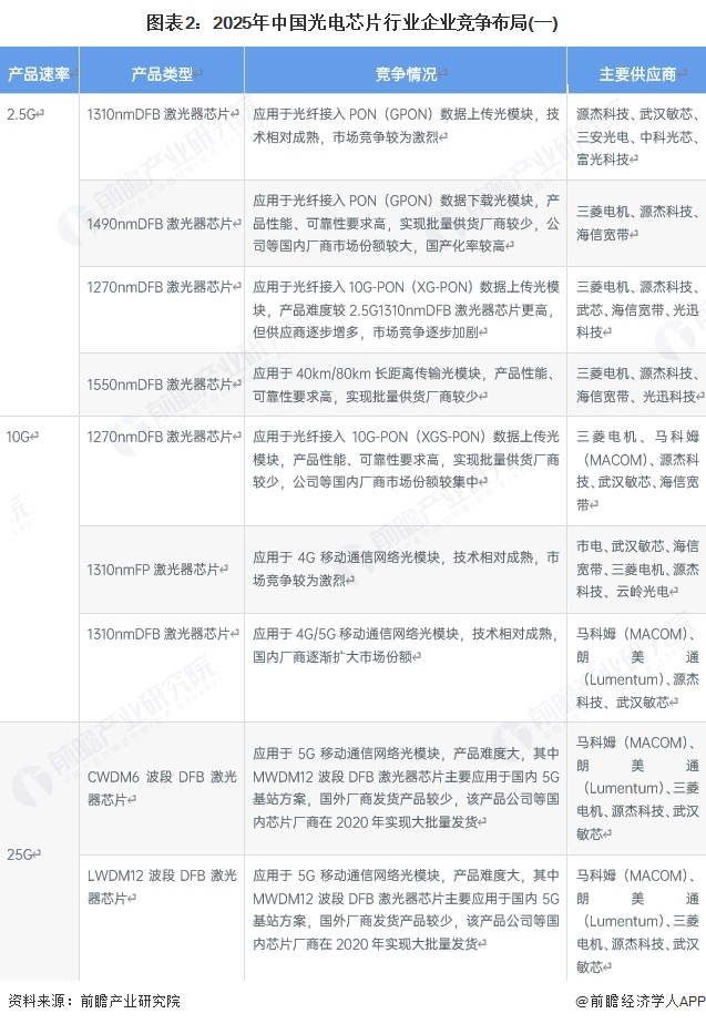 图表2：2025年中国光电芯片行业企业竞争布局(一)