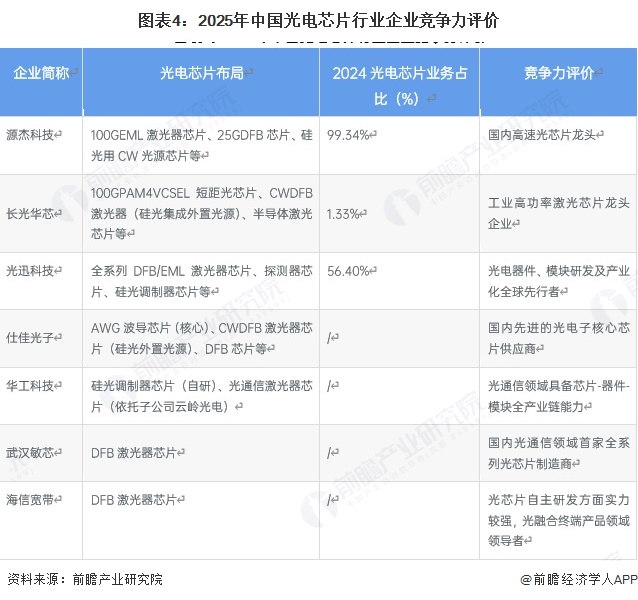 图表4：2025年中国光电芯片行业企业竞争力评价