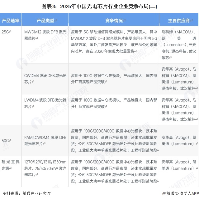 图表3：2025年中国光电芯片行业企业竞争布局(二)