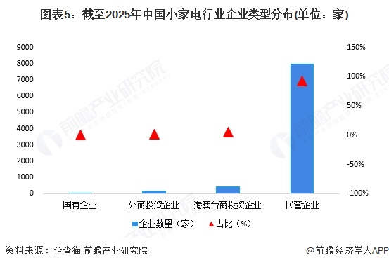 图表5：截至2025年中国小家电行业企业类型分布(单位：家)