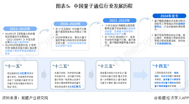 图表5：中国量子通信行业发展历程