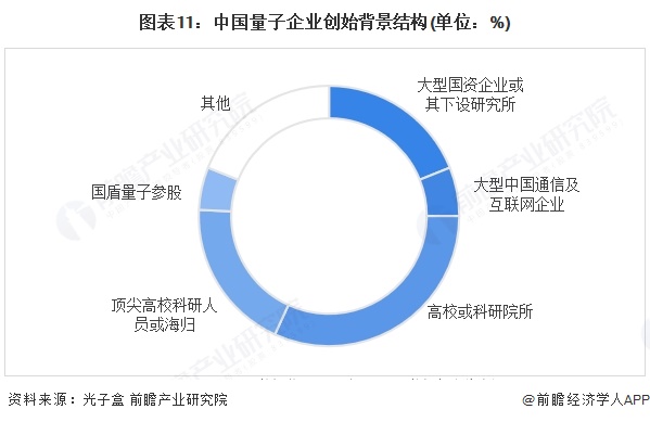 图表11：中国量子企业创始背景结构(单位：%)