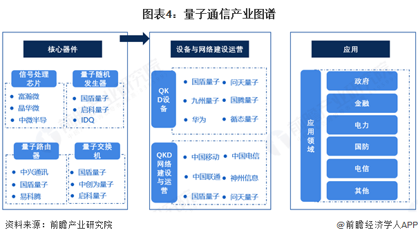 图表4：量子通信产业图谱