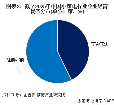 图表3：截至2025年中国小家电行业企业经营状态分布(单位：家，%)