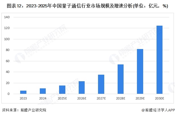 图表12：2023-2025年中国量子通信行业市场规模及增速分析(单位：亿元，%)