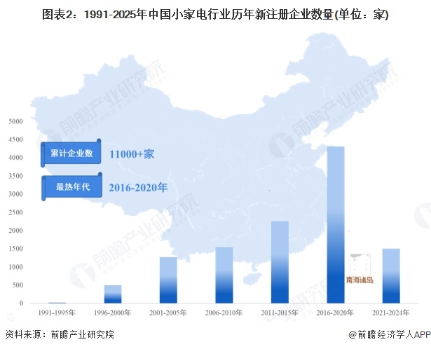 图表2：1991-2025年中国小家电行业历年新注册企业数量(单位：家)