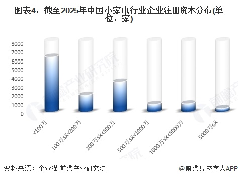 图表4：截至2025年中国小家电行业企业注册资本分布(单位：家)