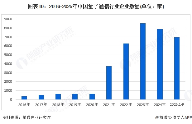 图表10：2016-2025年中国量子通信行业企业数量(单位：家)