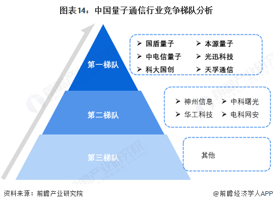 图表14：中国量子通信行业竞争梯队分析