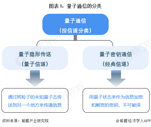图表1：量子通信的分类