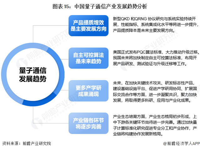 图表15：中国量子通信产业发展趋势分析