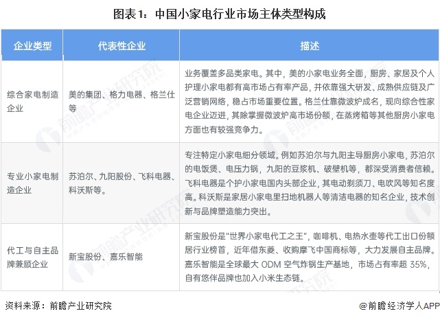 图表1：中国小家电行业市场主体类型构成