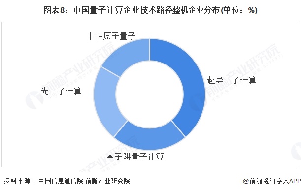 图表8：中国量子计算企业技术路径整机企业分布(单位：%)