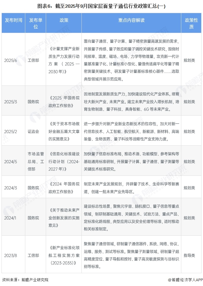 图表6：截至2025年9月国家层面量子通信行业政策汇总(一)