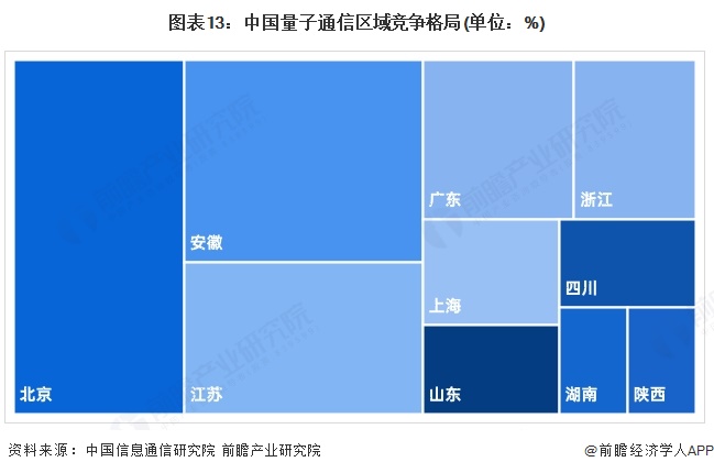 图表13：中国量子通信区域竞争格局(单位：%)
