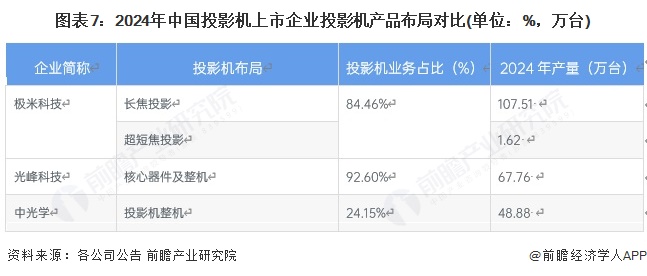 图表7：2024年中国投影机上市企业投影机产品布局对比(单位：%，万台)