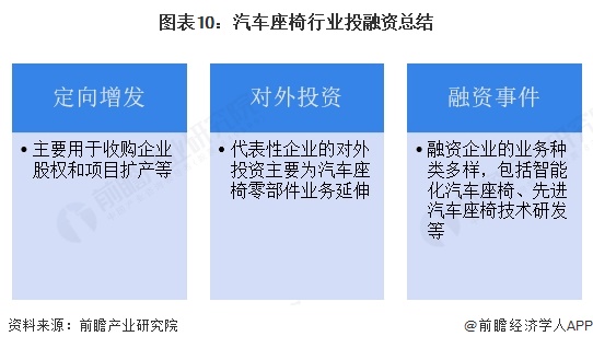 图表10：汽车座椅行业投融资总结