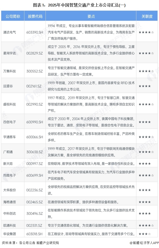 图表1：2025年中国智慧交通产业上市公司汇总(一)
