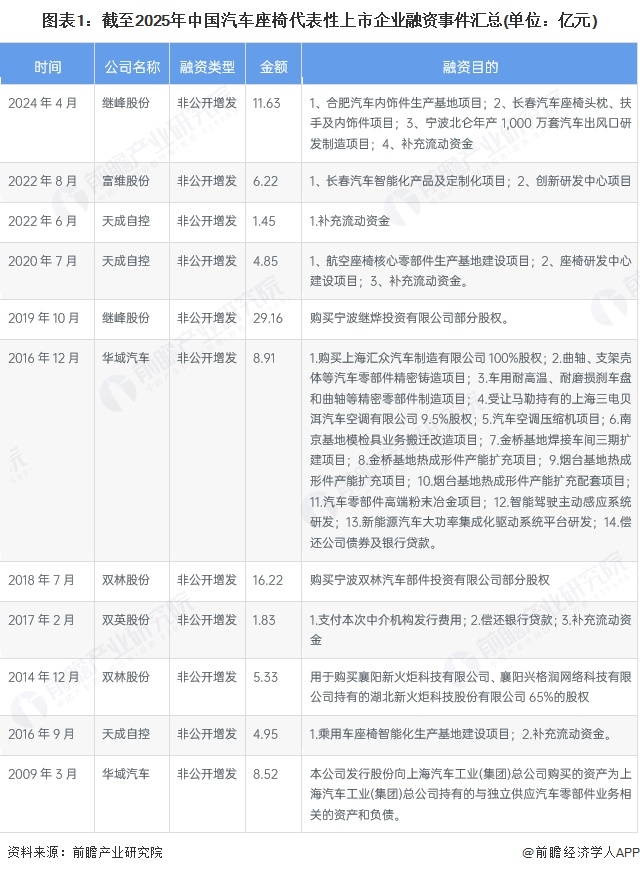 图表1：截至2025年中国汽车座椅代表性上市企业融资事件汇总(单位：亿元)