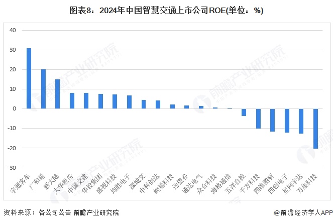 图表8：2024年中国智慧交通上市公司ROE(单位：%)