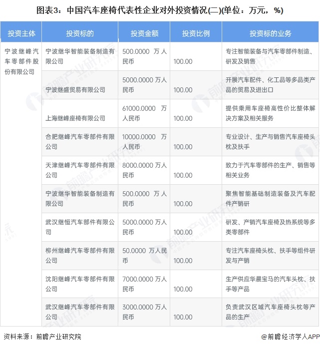 图表3：中国汽车座椅代表性企业对外投资情况(二)(单位：万元，%)