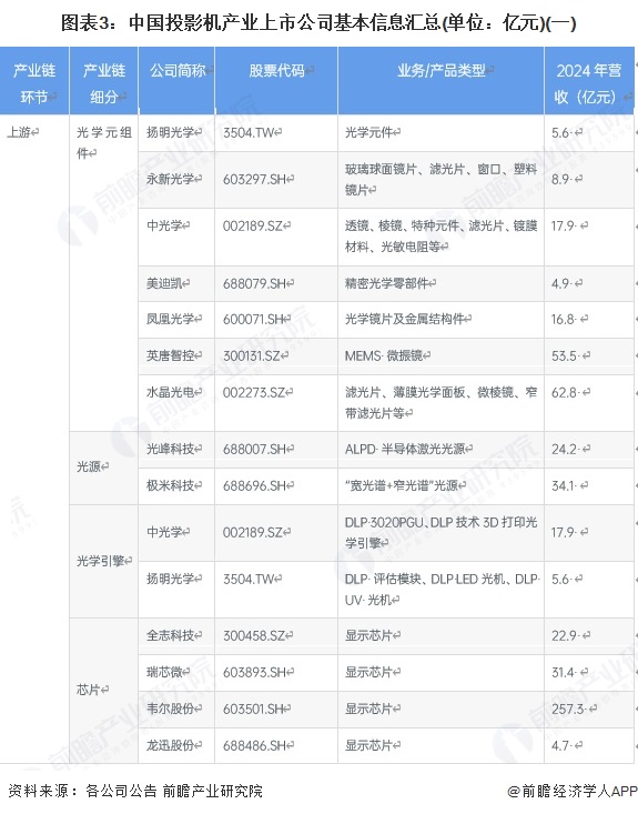 图表3：中国投影机产业上市公司基本信息汇总(单位：亿元)(一)