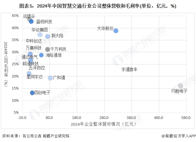 图表5：2024年中国智慧交通行业公司整体营收和毛利率(单位：亿元，%)