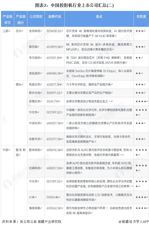 图表2：中国投影机行业上市公司汇总(二)