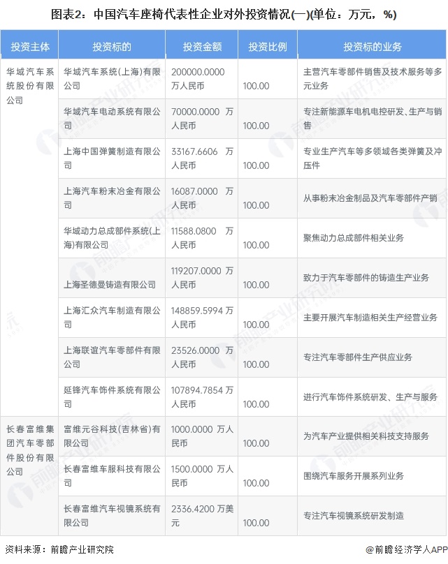 图表2：中国汽车座椅代表性企业对外投资情况(一)(单位：万元，%)