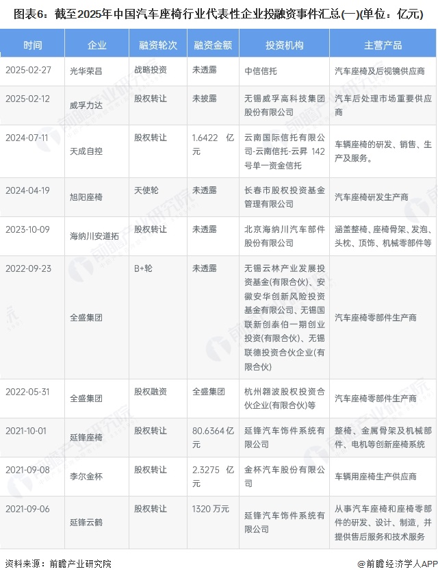 图表6：截至2025年中国汽车座椅行业代表性企业投融资事件汇总(一)(单位：亿元)