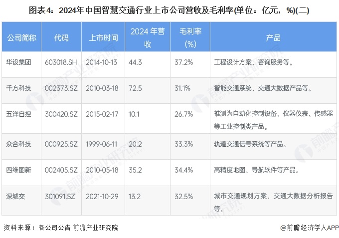 图表4：2024年中国智慧交通行业上市公司营收及毛利率(单位：亿元，%)(二)