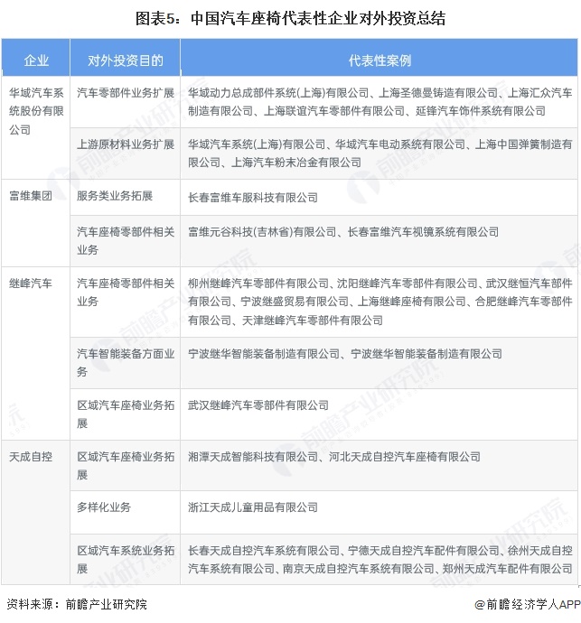 图表5：中国汽车座椅代表性企业对外投资总结