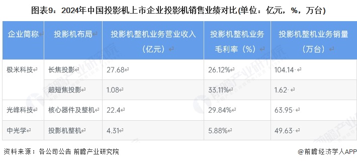 图表9：2024年中国投影机上市企业投影机销售业绩对比(单位：亿元，%，万台)
