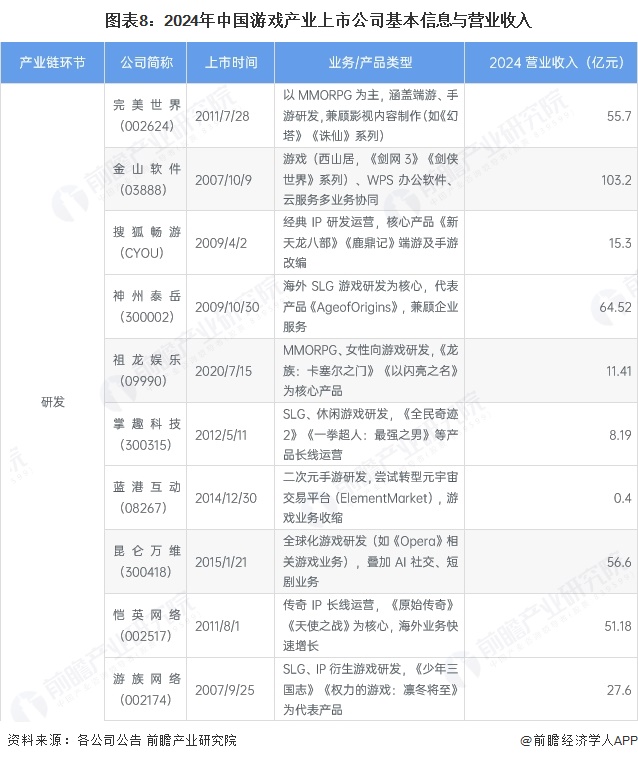 图表8：2024年中国游戏产业上市公司基本信息与营业收入