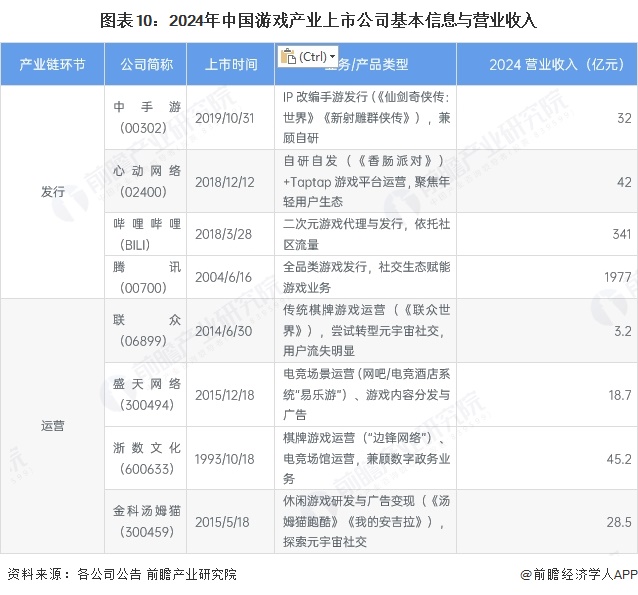图表10：2024年中国游戏产业上市公司基本信息与营业收入