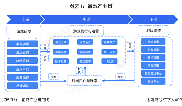 图表1：游戏产业链