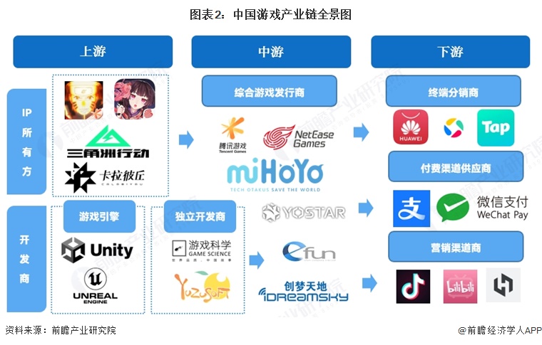 图表2：中国游戏产业链全景图