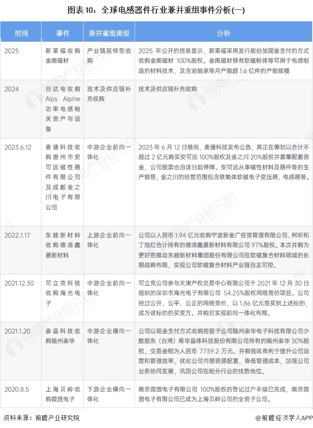 图表10：全球电感器件行业兼并重组事件分析(一)