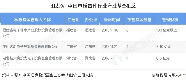 图表9：中国电感器件行业产业基金汇总