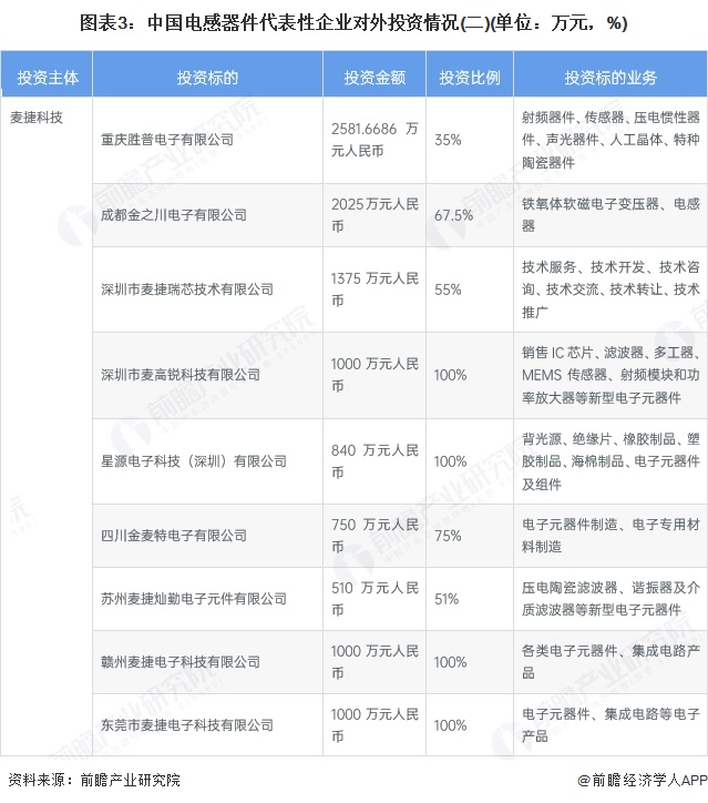 图表3：中国电感器件代表性企业对外投资情况(二)(单位：万元，%)