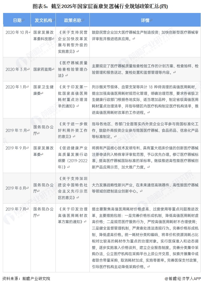 图表5：截至2025年国家层面康复器械行业规划政策汇总(四)