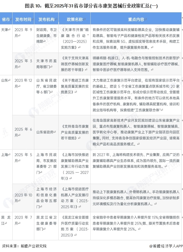 图表10：截至2025年31省市部分省市康复器械行业政策汇总(一)