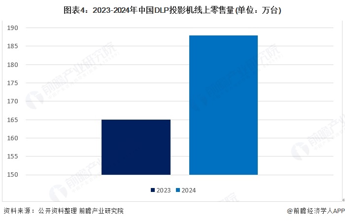 圖表4:2023-2024年中國DLP投影機線上零售量(單位:萬臺)